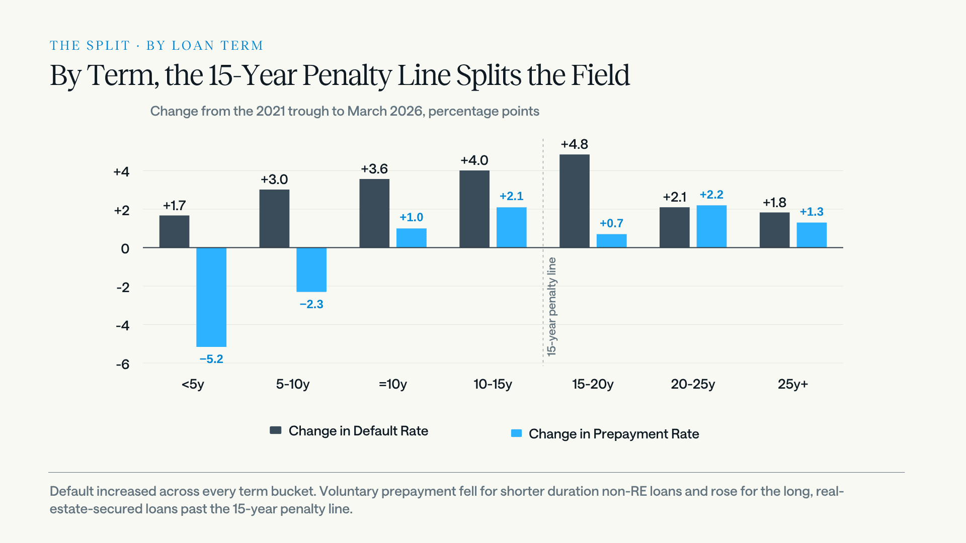 Bar chart of the change in SBA 7(a) default and voluntary prepayment rates by loan term, from the 2021 trough to March 2026, in percentage points, with a marker at the 15-year prepayment-penalty line. Default rose across every term bucket. Prepayment fell sharply for shorter terms, down 5.2 points under 5 years and down 2.5 points at 5 to 10 years, and held or rose for the longer, real-estate-secured terms past the 15-year line.