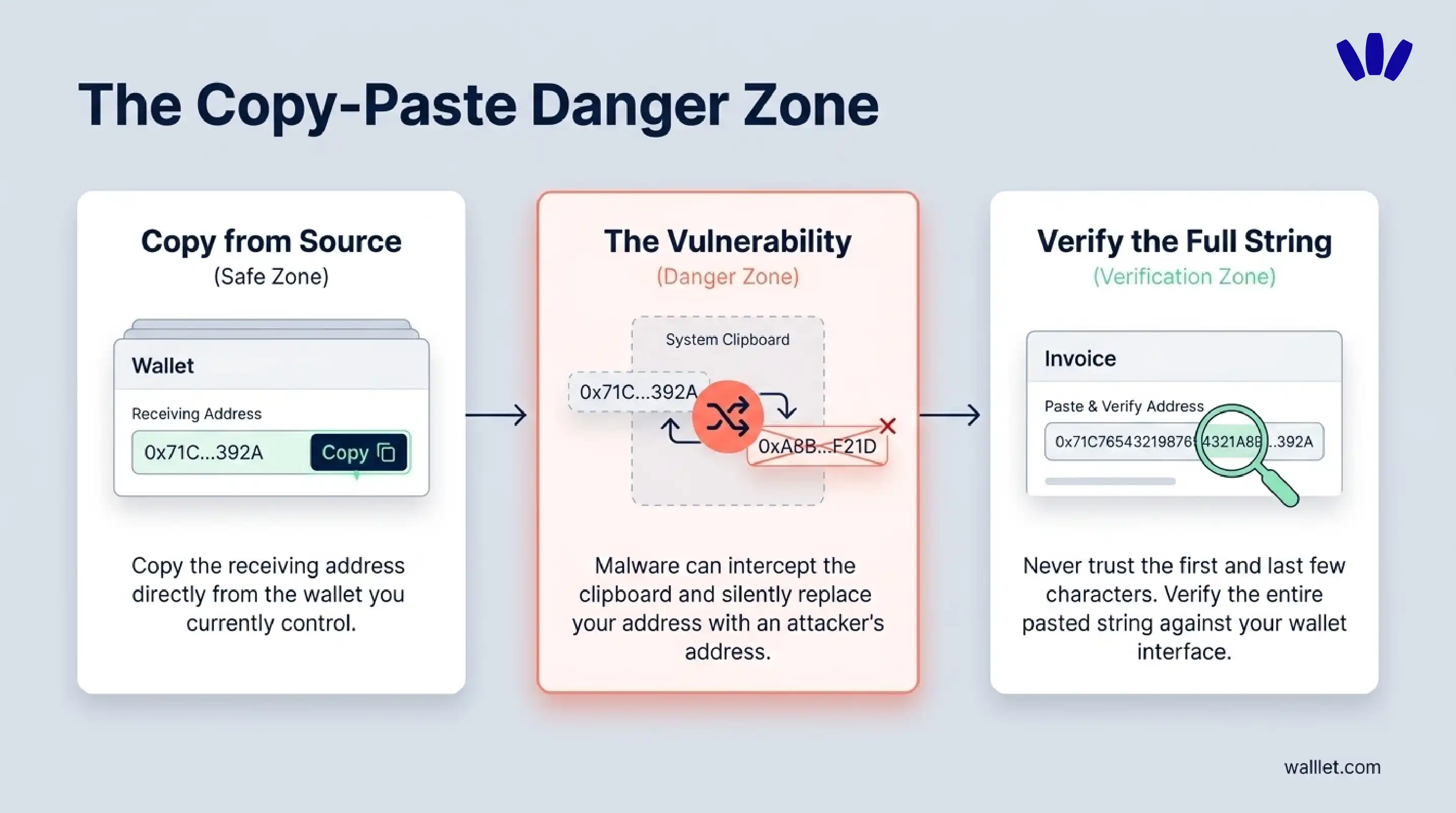Diagram showing how clipboard malware can replace a copied crypto wallet address and why the full pasted address must be verified.