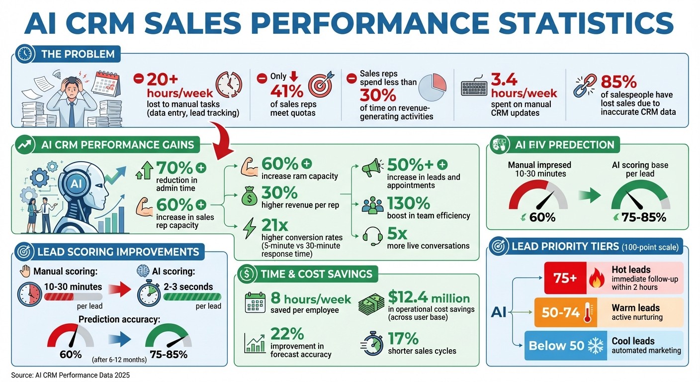 AI CRM Impact on Sales Performance: Key Statistics and ROI Metrics