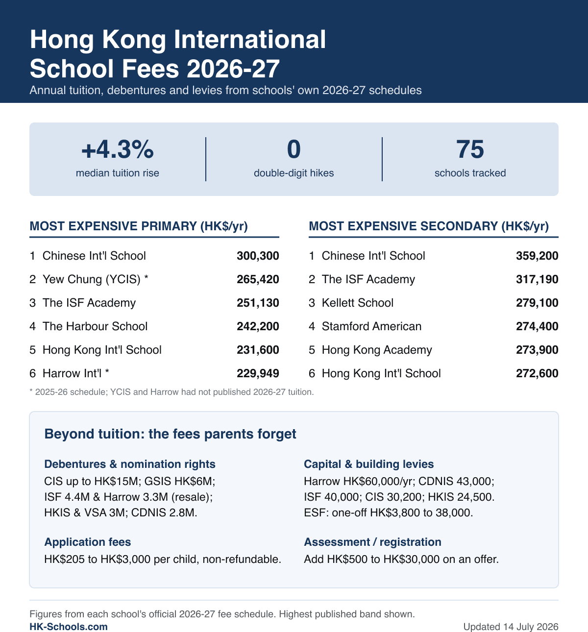 Hong Kong international school fees 2026-27 summary
