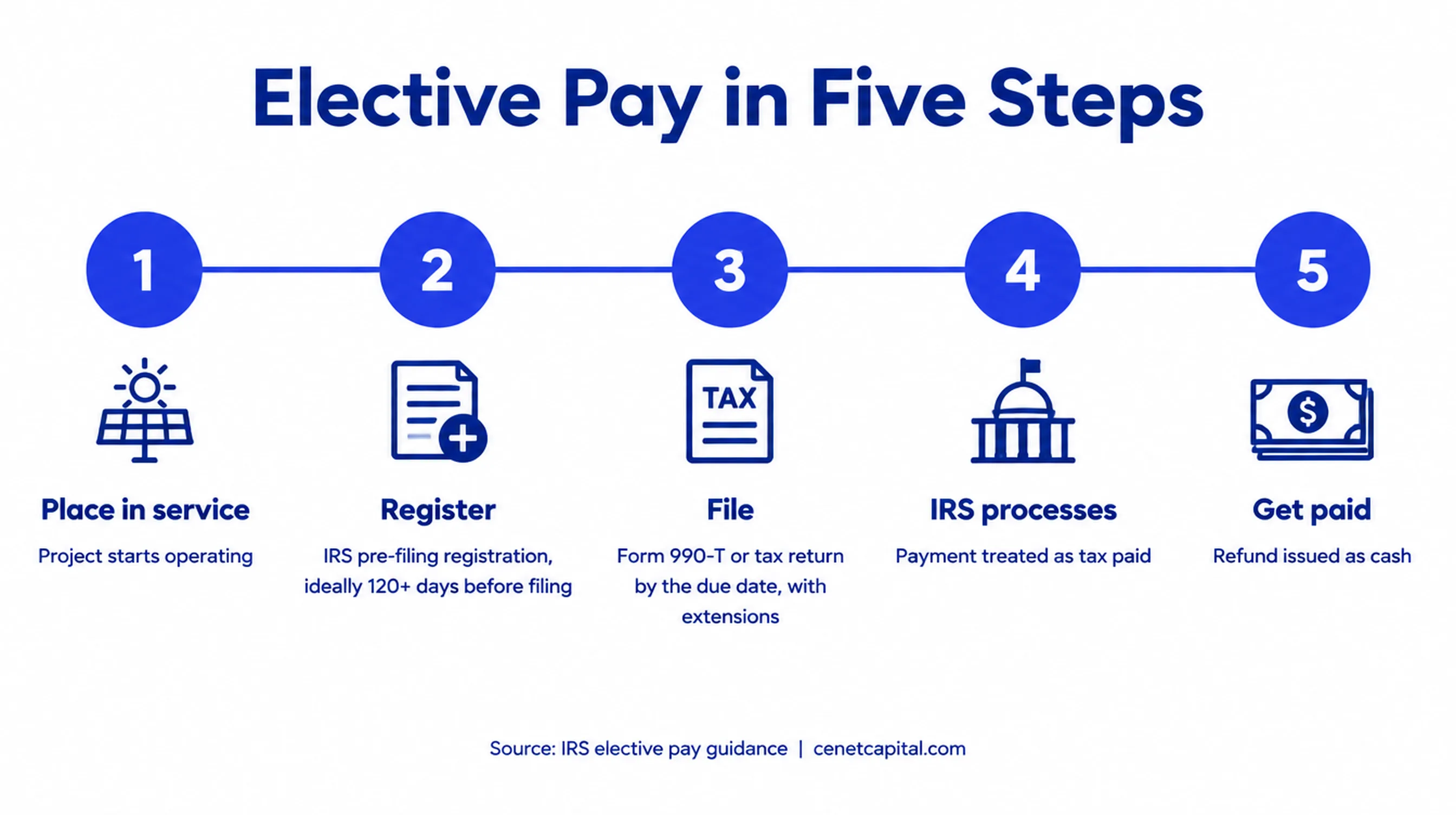 Elective pay in five steps: place in service, pre-file registration, file Form 990-T or return on time, IRS processes, payment issued