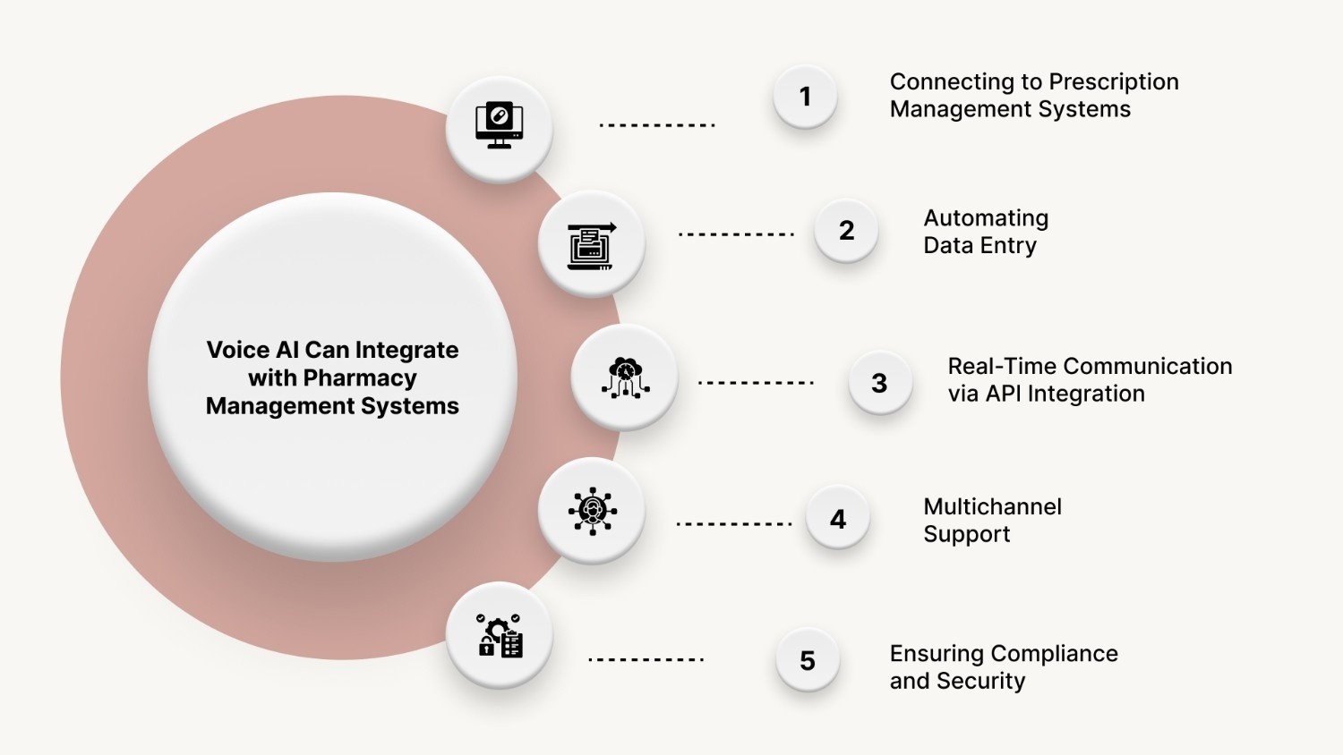 How Voice AI Can Integrate with Pharmacy Management Systems