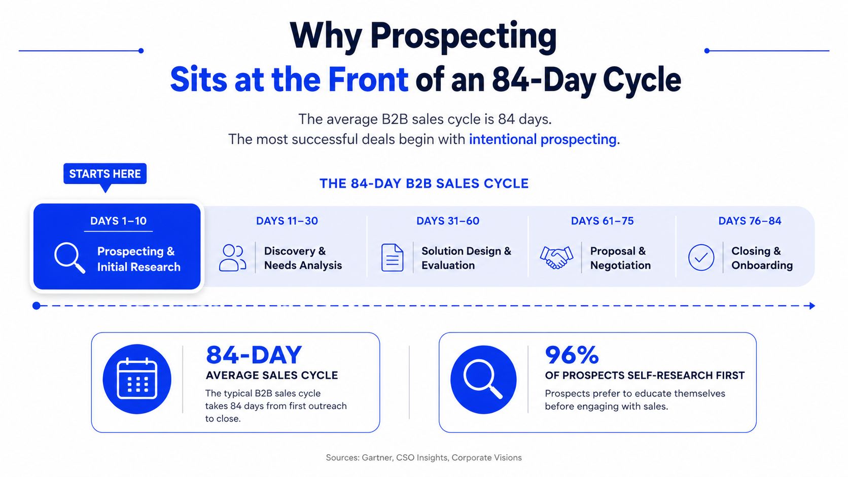 An infographic detailing the stages of an 84-day B2B sales cycle starting with intentional prospecting.