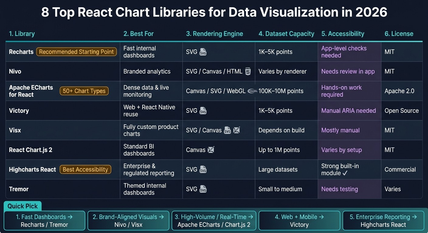 Top 8 React Chart Libraries Compared (2026)