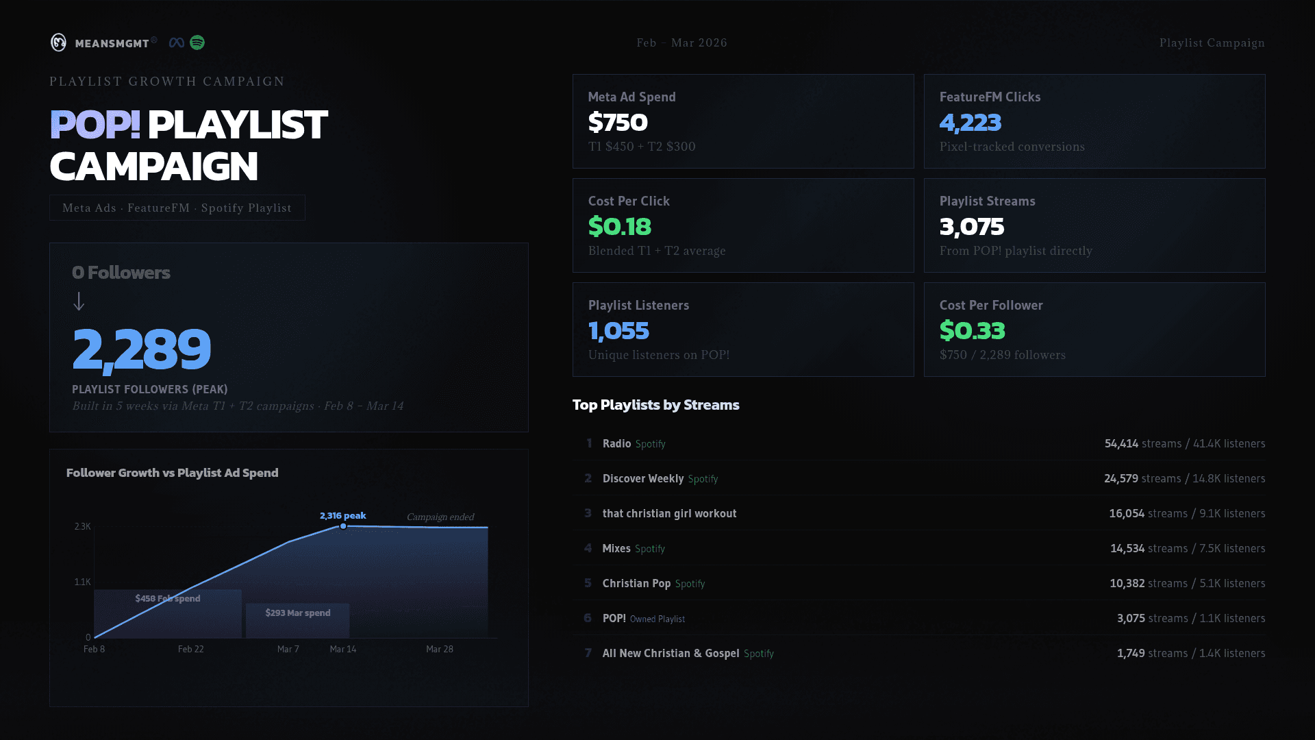 Summary of By.A's online-to-offline music campaign, showing 34,480+ playlist saves used to increase in-store sales in SoHo.