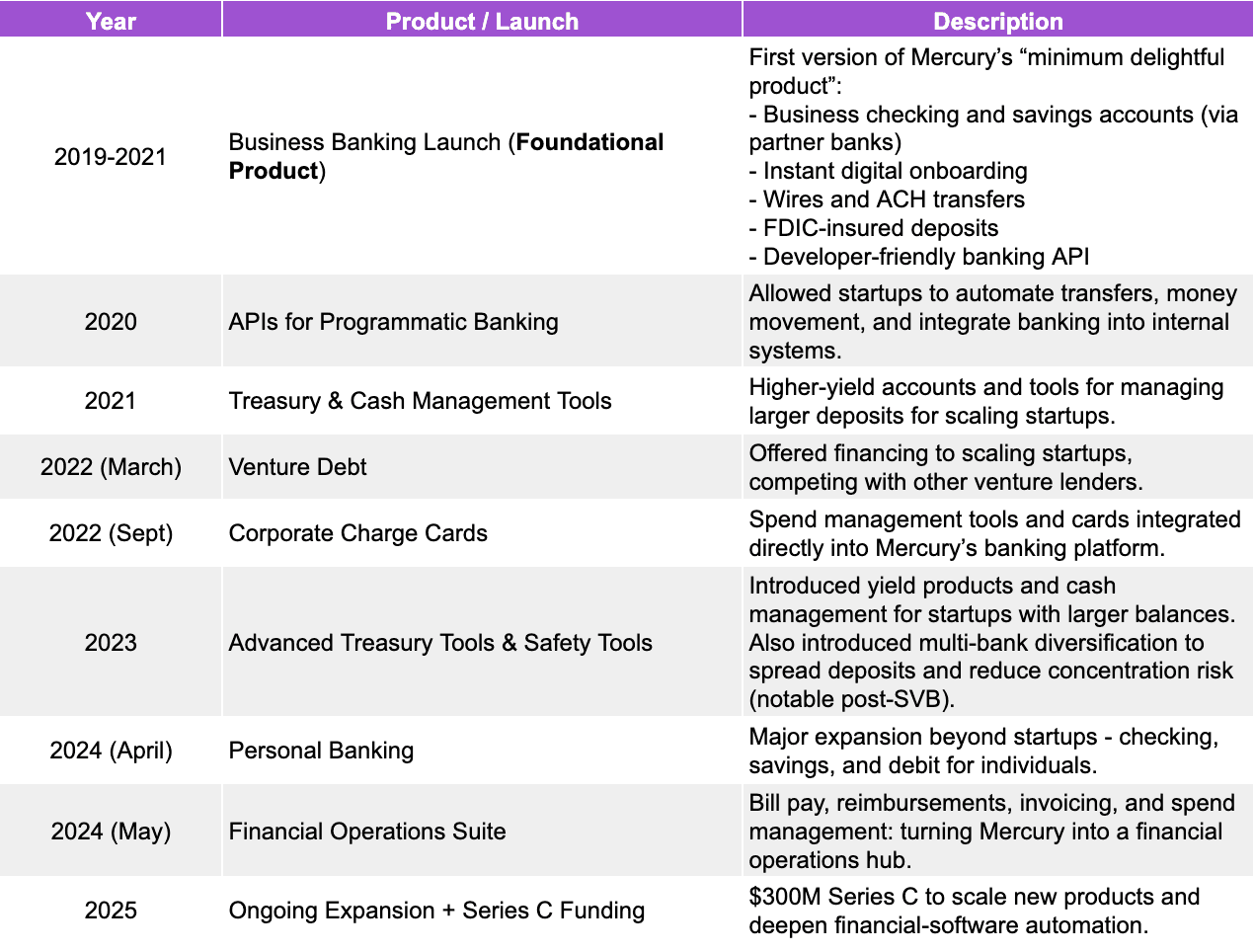 Mercury’s Product Evolution and Expansion Timeline