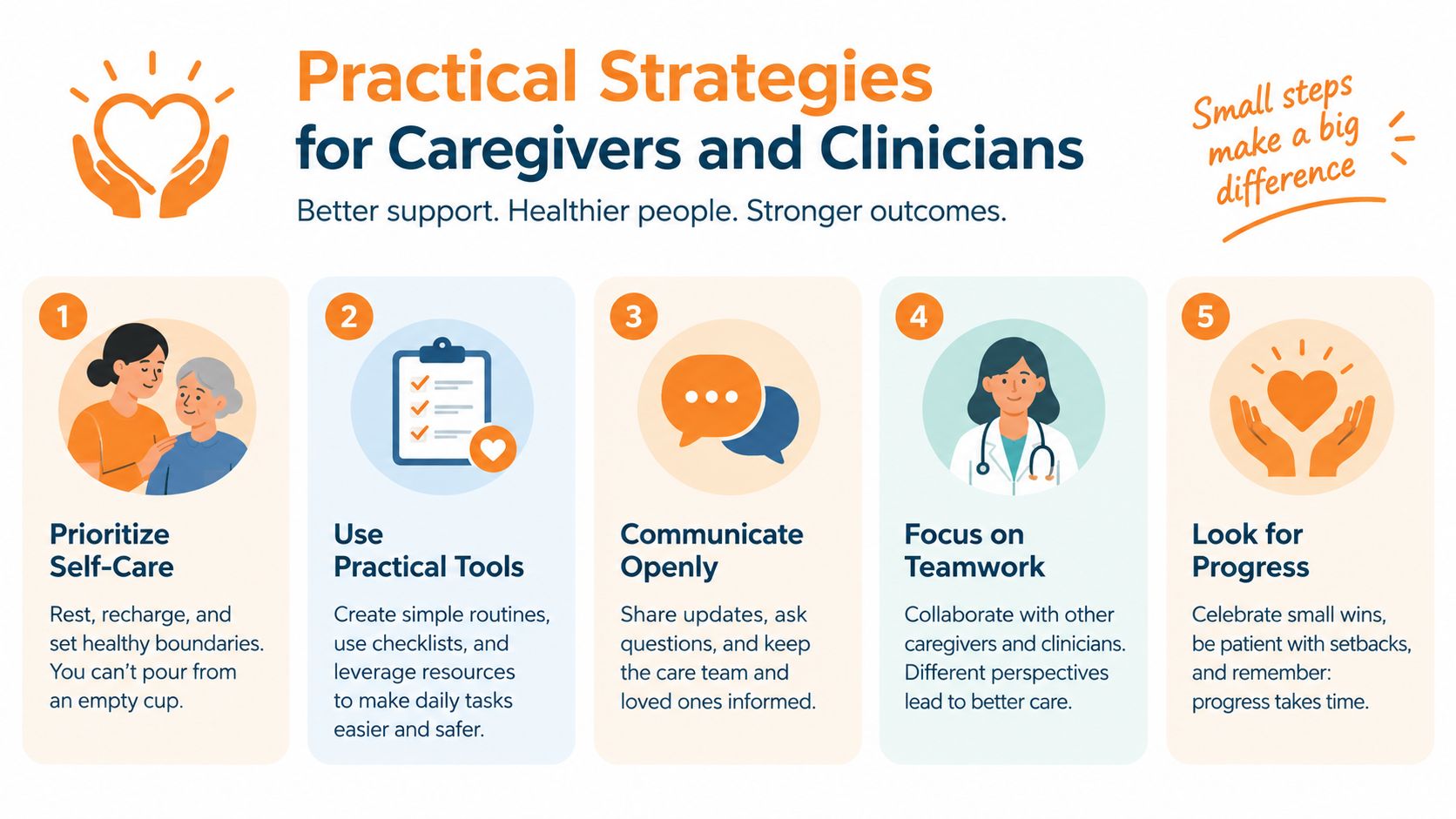 An infographic showing five practical steps for caregivers and clinicians to improve support and health outcomes.