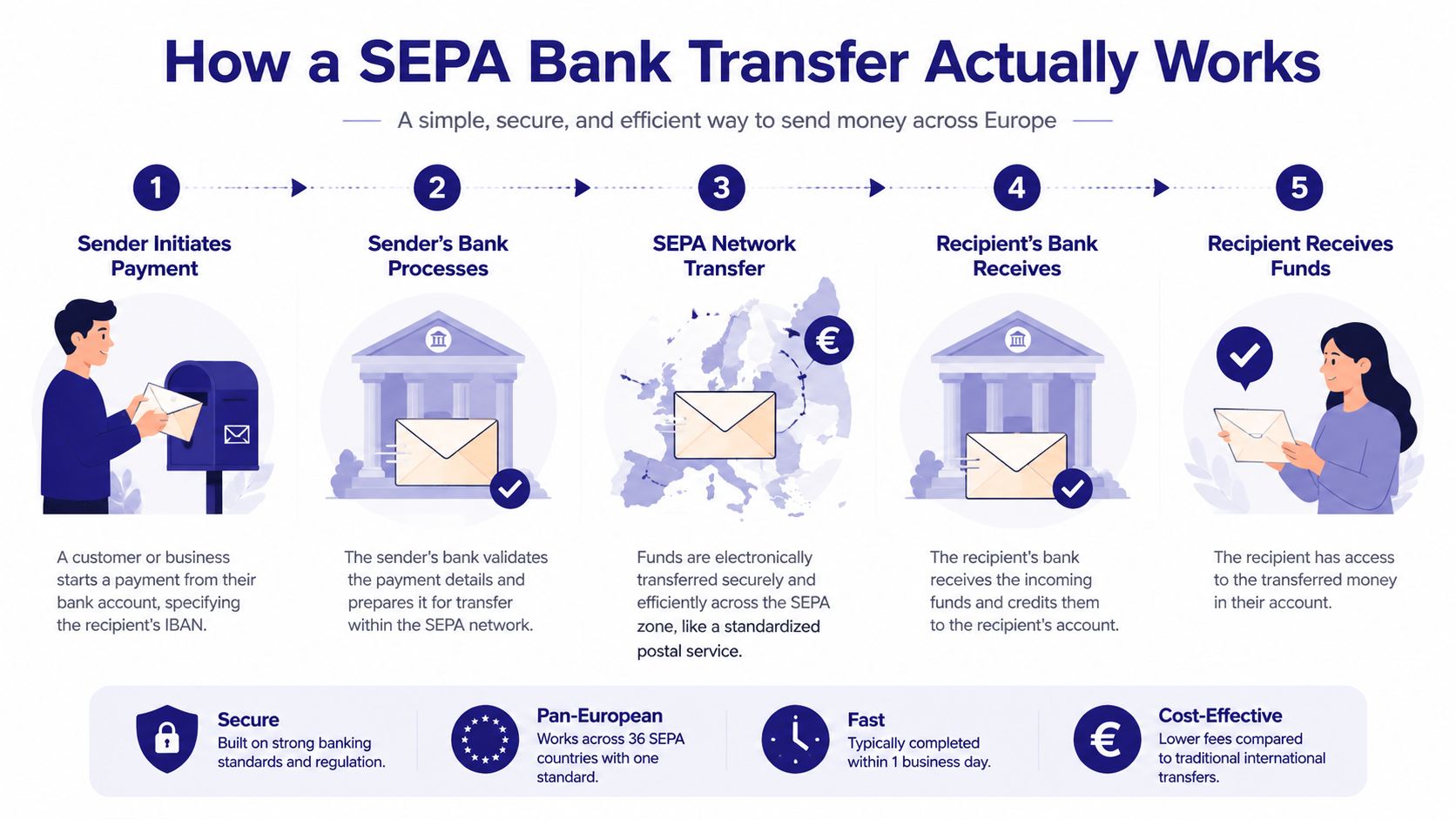 An infographic showing the five steps of a SEPA bank transfer process across European countries.