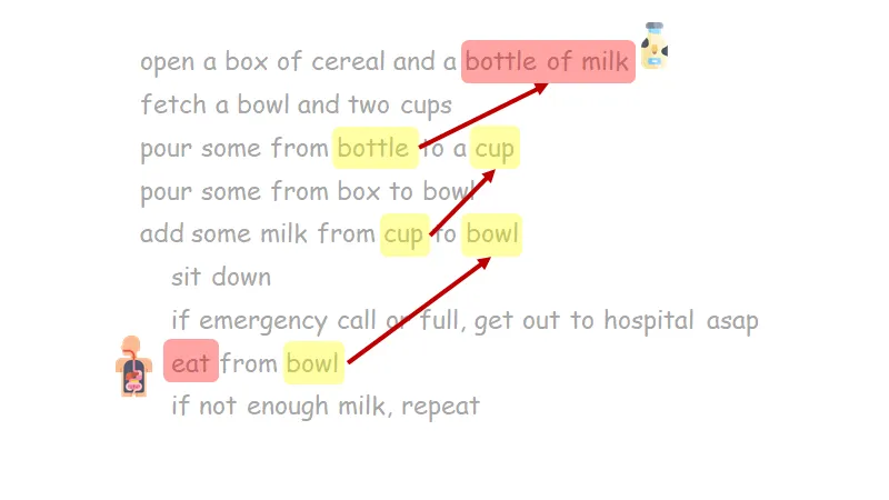 A content flow to a stomach from a bottle of milk