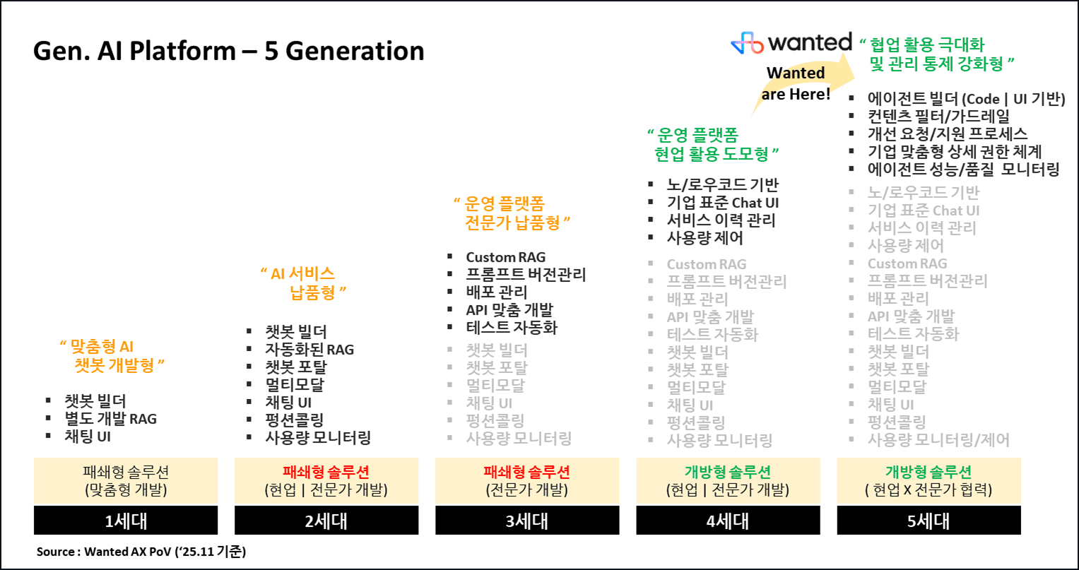 원티드랩 AX 파트너