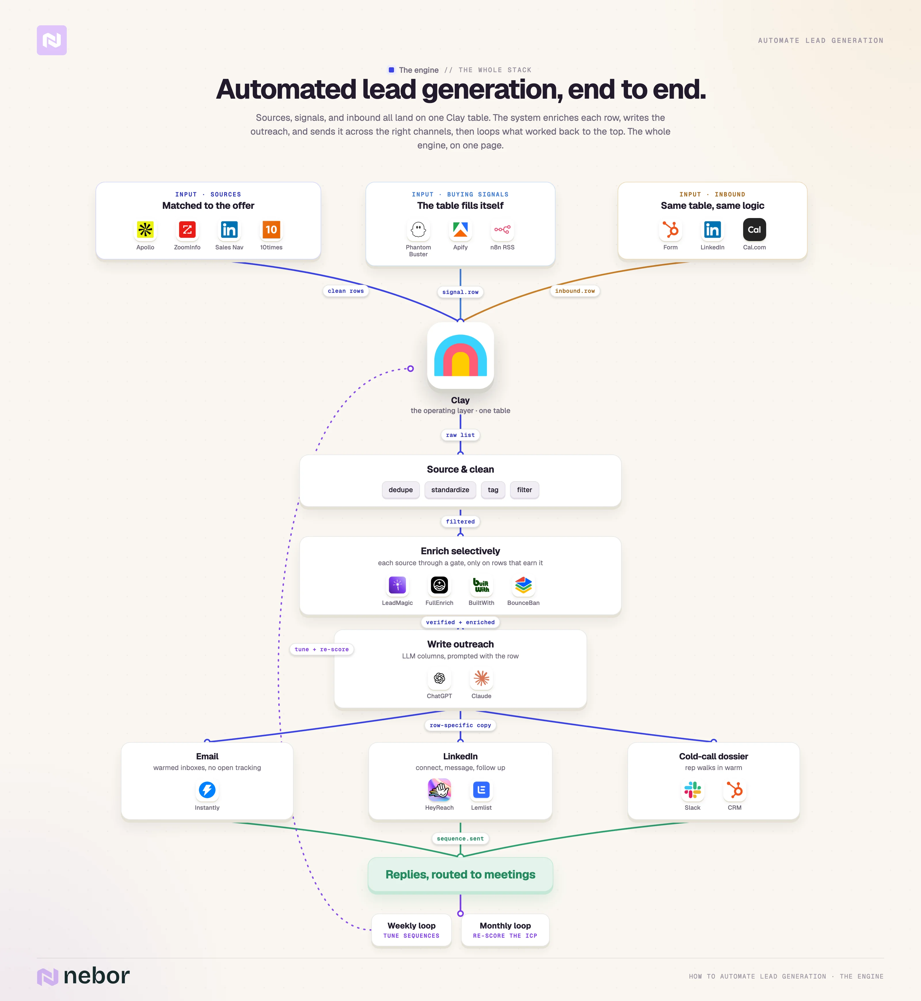Full automated lead generation engine as a branching tree: sources, signals, and inbound into Clay, then channels.