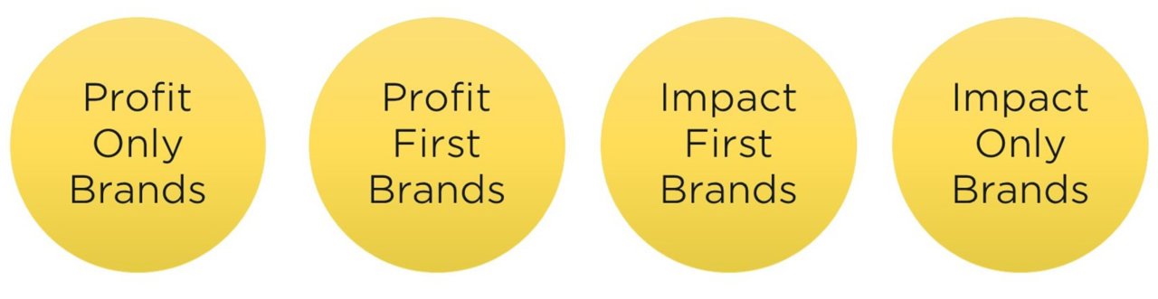 the 4 types of brands