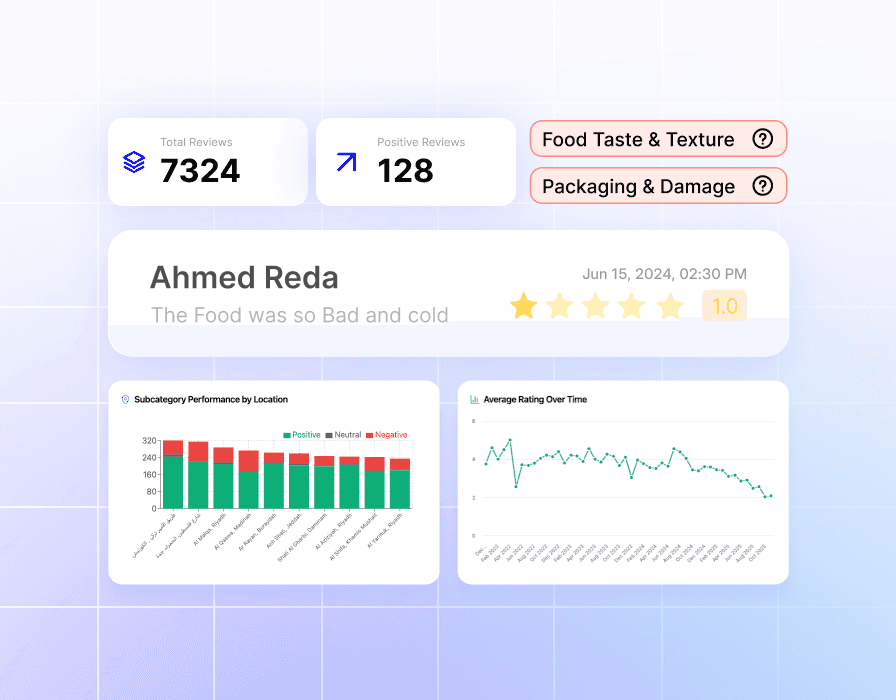 Analyzing thousands of customer reviews to identify recurring issues affecting restaurant performance
