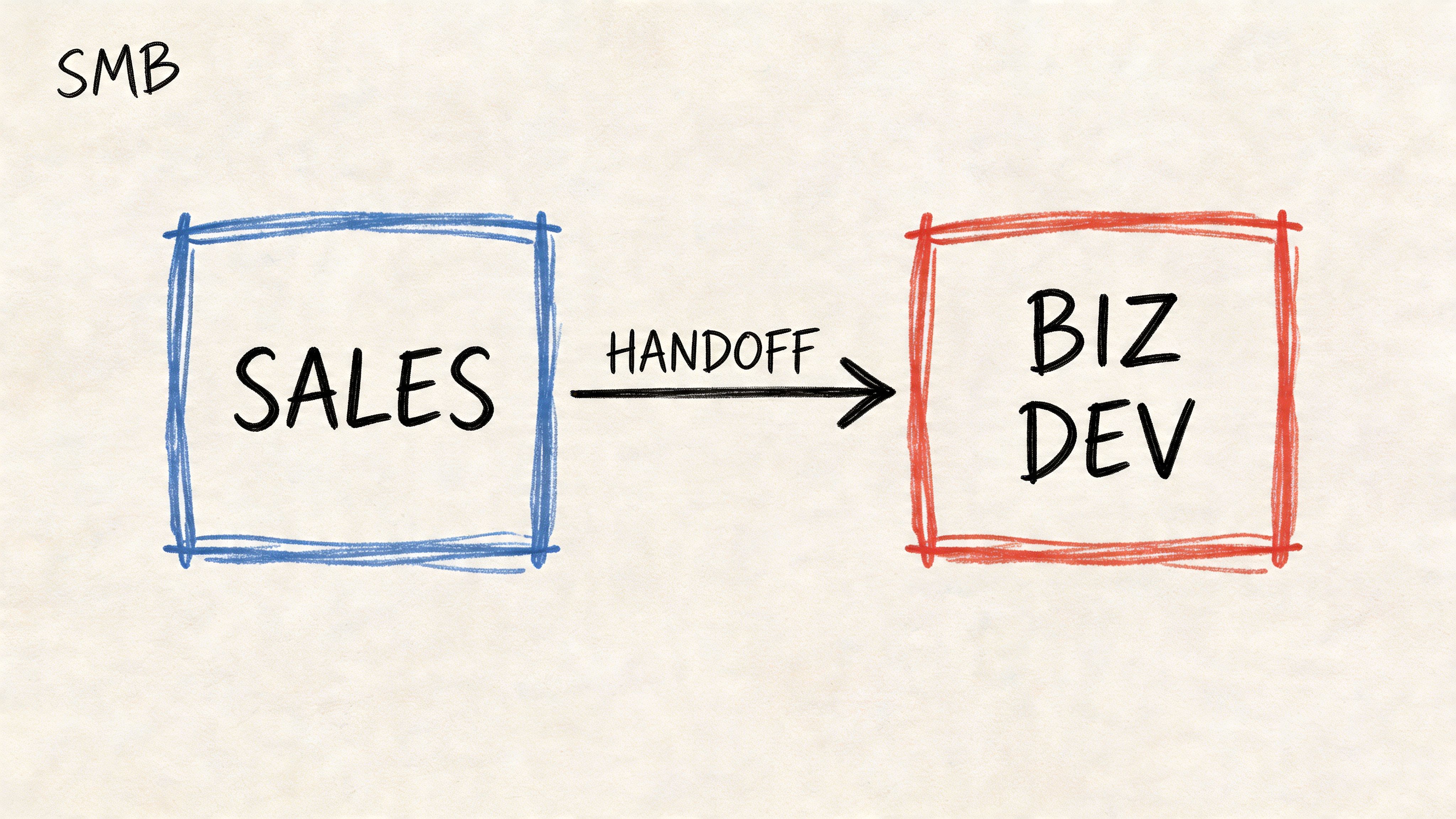 A diagram showing a sales team handing off work to the business development team for SMB companies.