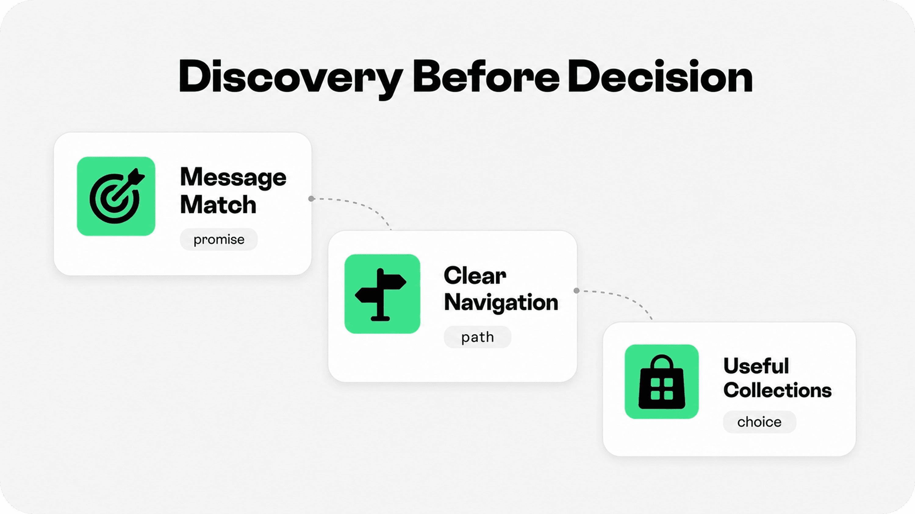 Shopify discovery optimization flow showing message match, clear navigation, and useful collections.