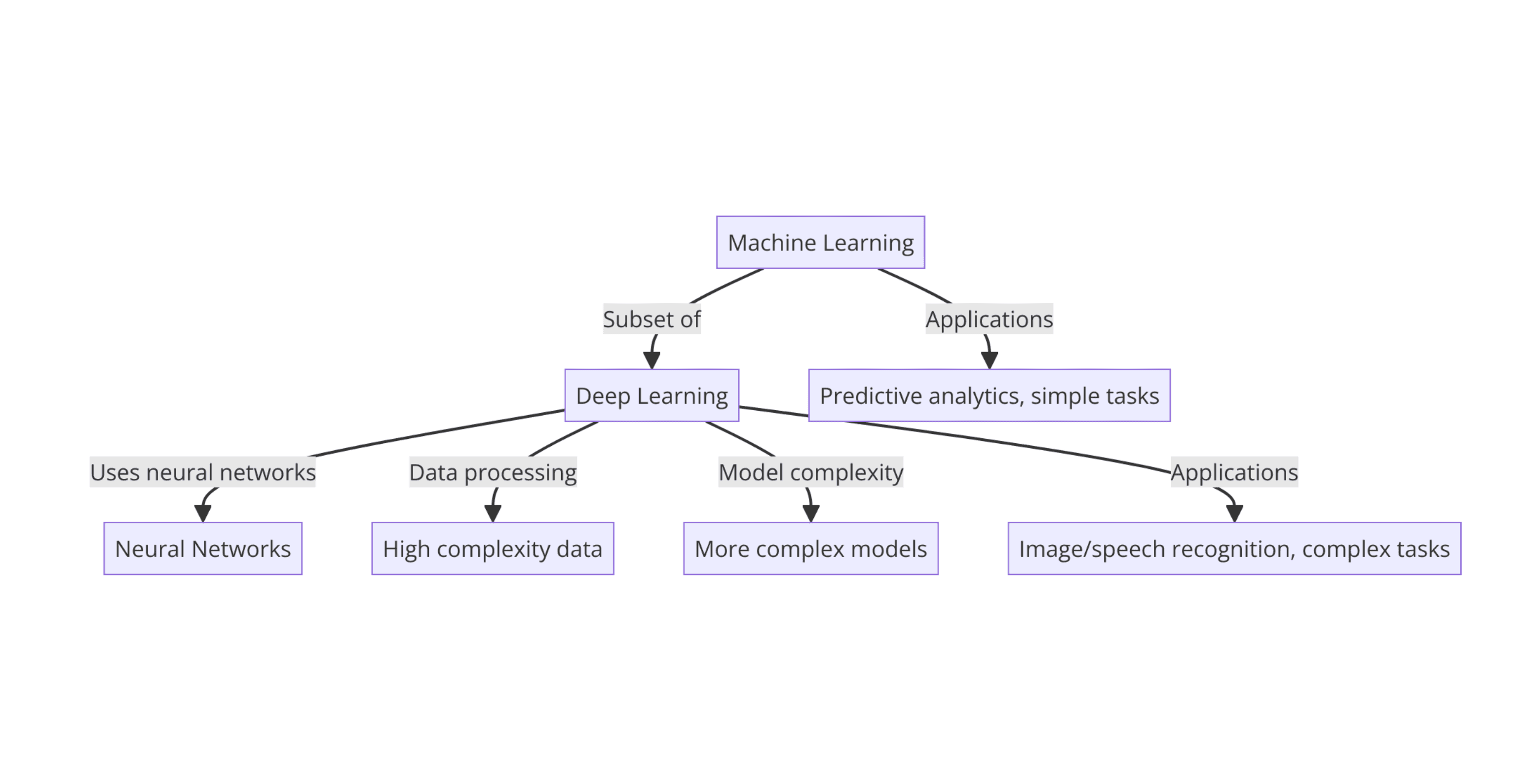 Deep Learning vs. Machine Learning