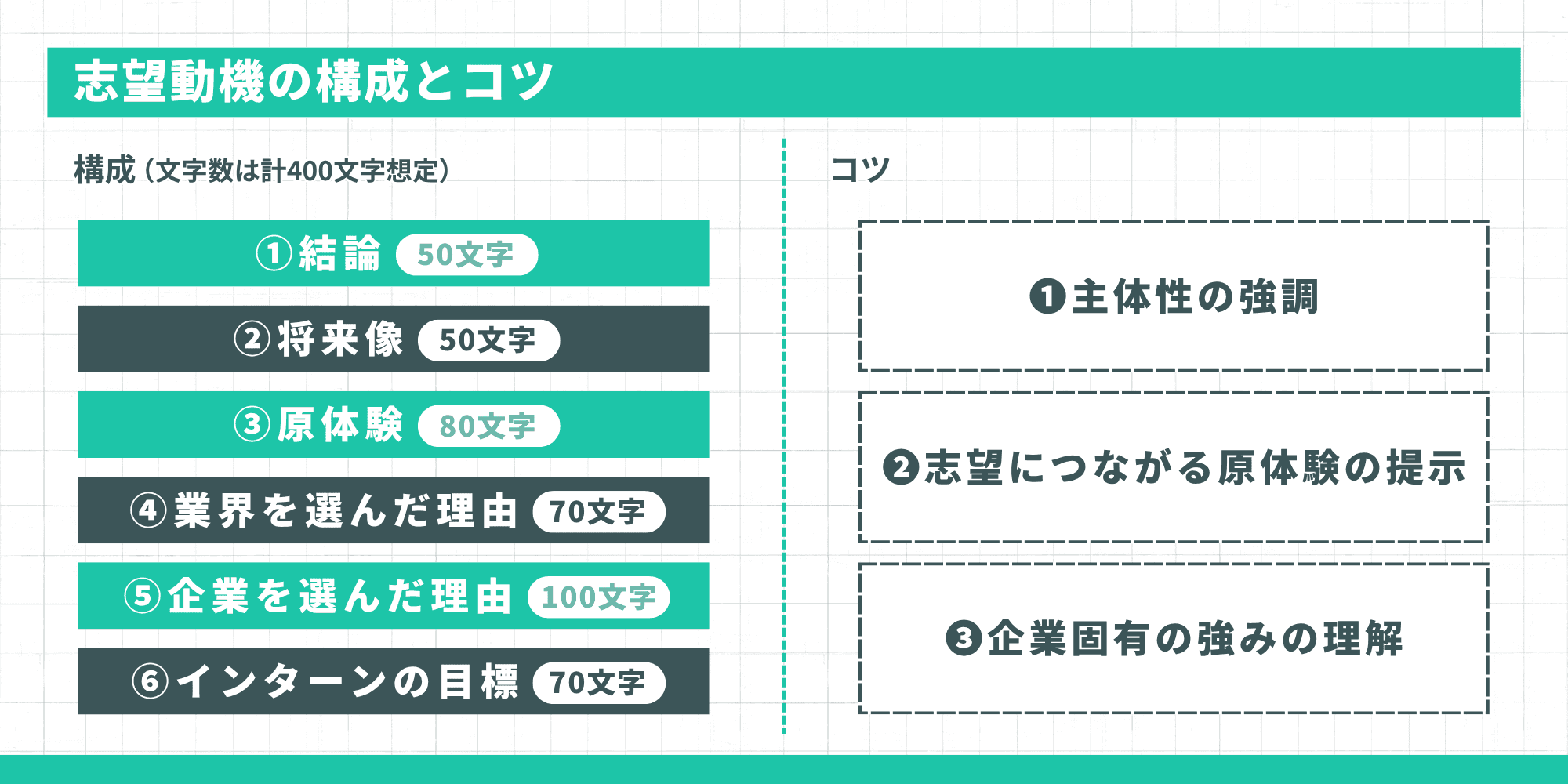 400文字想定の構成案(結論、将来像、原体験、業界理由、企業理由、インターンの目標)と、3つのコツ(主体性の強調、原体験の提示、企業固有の強みの理解)をまとめています。