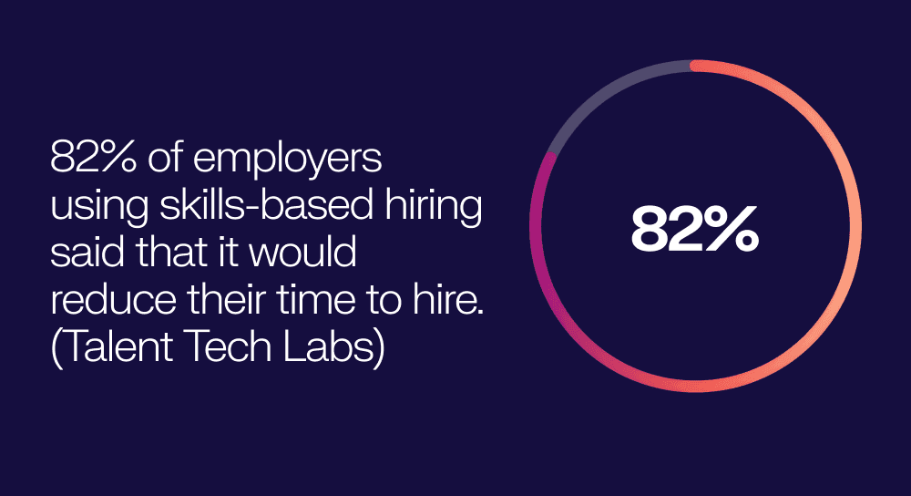 82% of employers using skills-based hiring said that it would reduce their time to hire. Talent Tech Labs