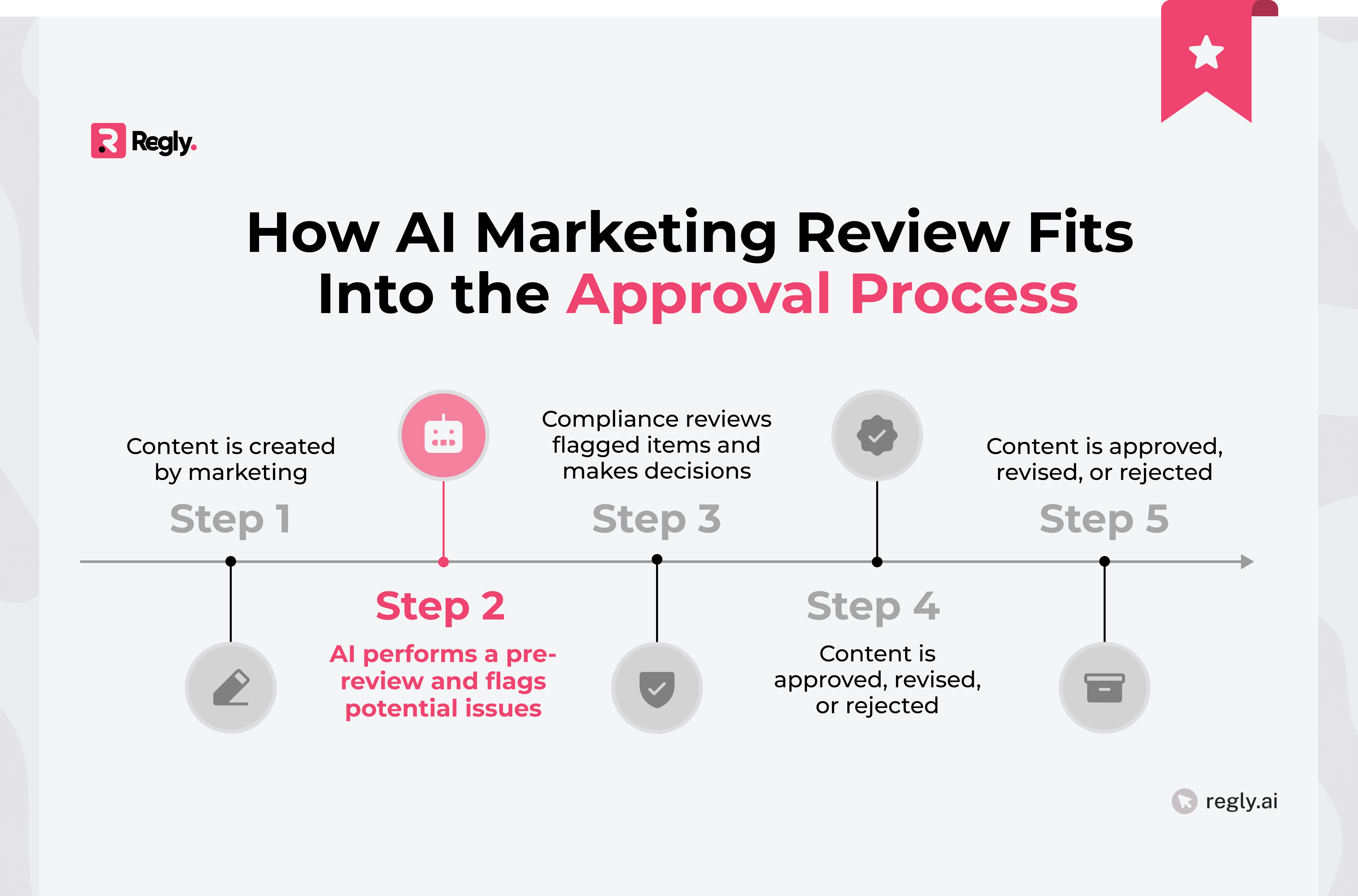 How AI Marketing Review Fits Into the Approval Process