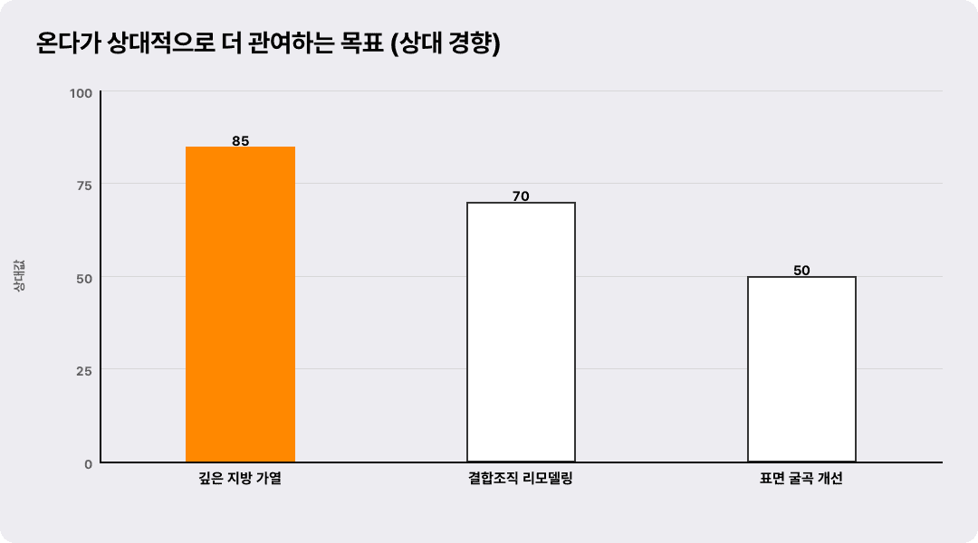 온다가 상대적으로 더 관여하는 목표 (상대 경향)
