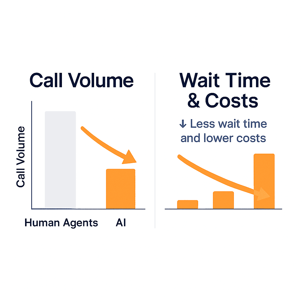 AnswerBridge healthcare AI callers Profit Increase