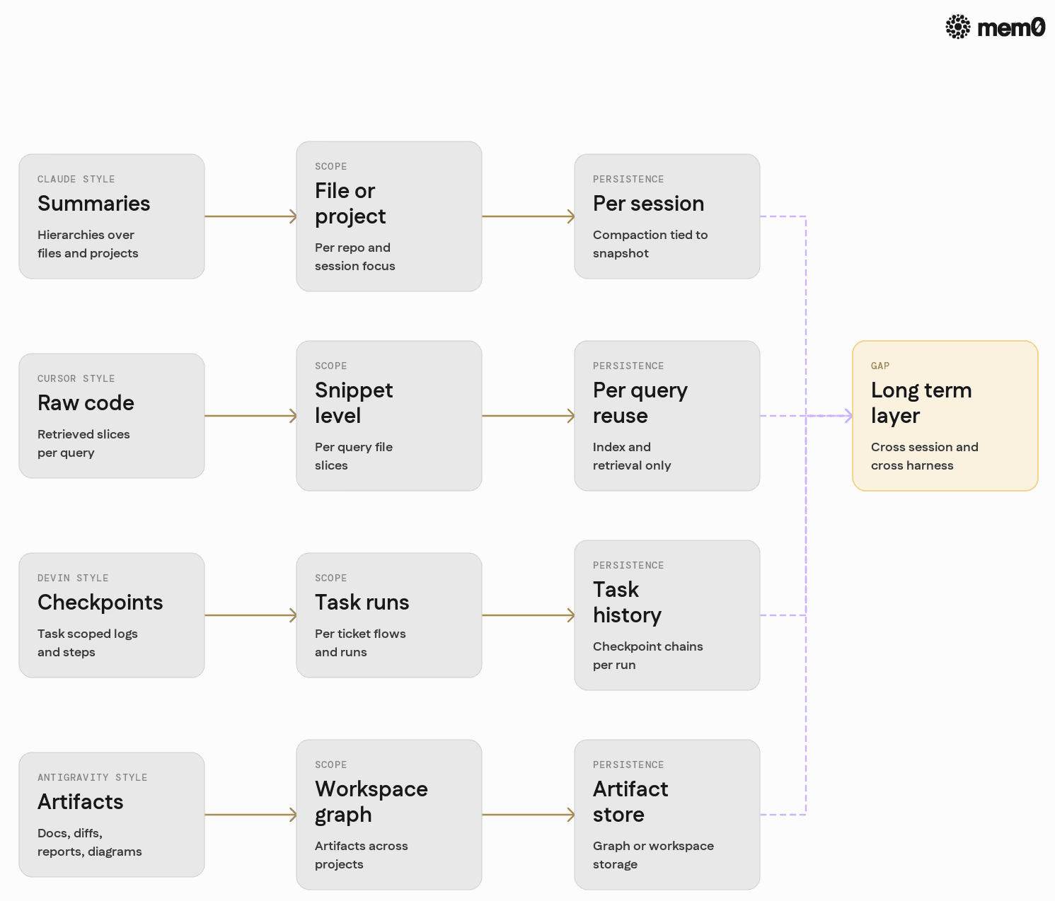 Visually compares the four harness memory styles side by side, mapping each to its primary unit, scope, and persistence so the tradeoffs are easier to internalize.