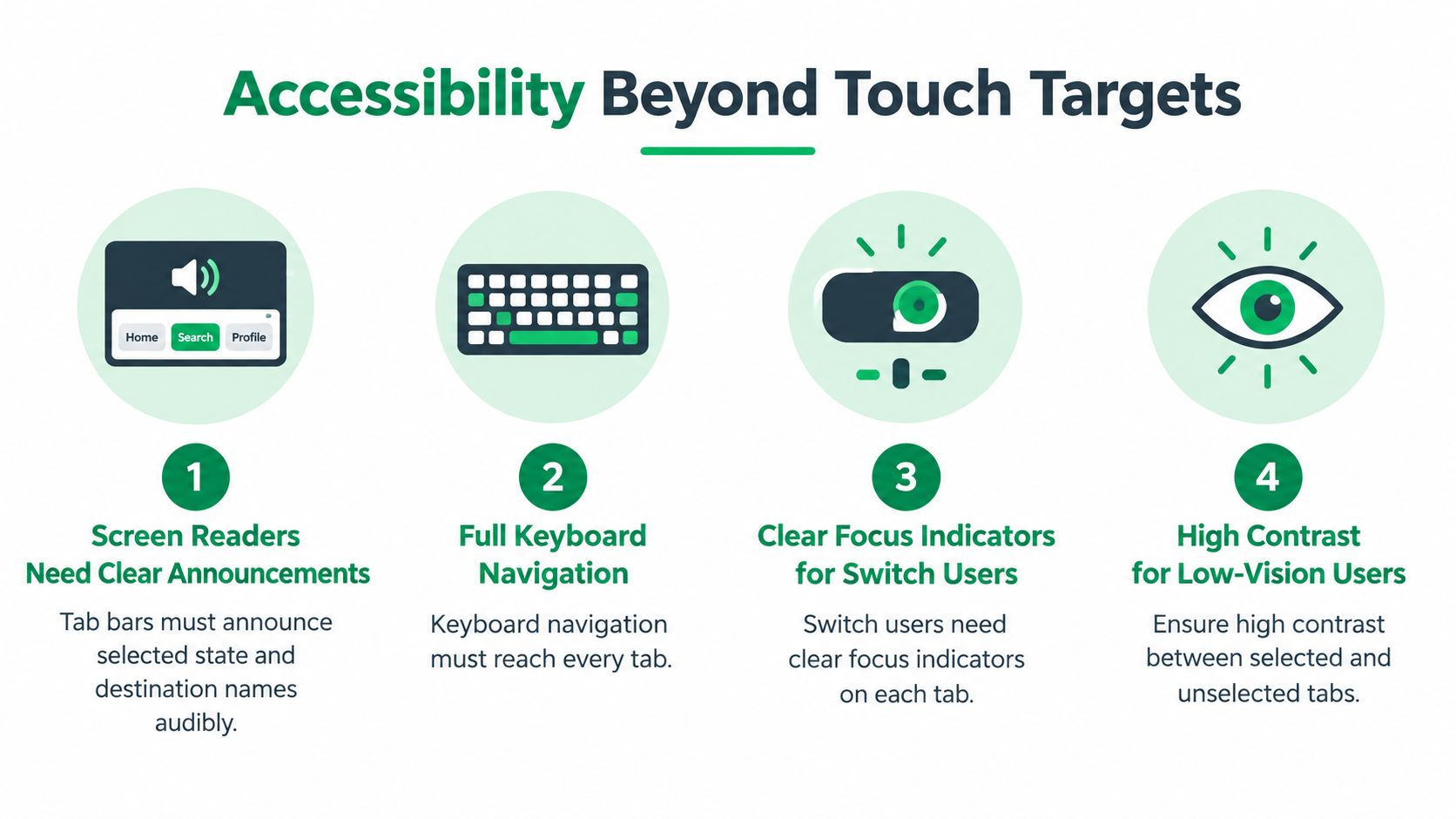 An infographic illustrating four accessibility requirements for tab bar navigation, including screen readers, keyboard navigation, focus indicators, and contrast.