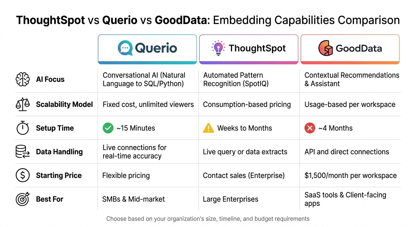 ThoughtSpot vs Querio vs GoodData: Feature Comparison for Embedded Analytics