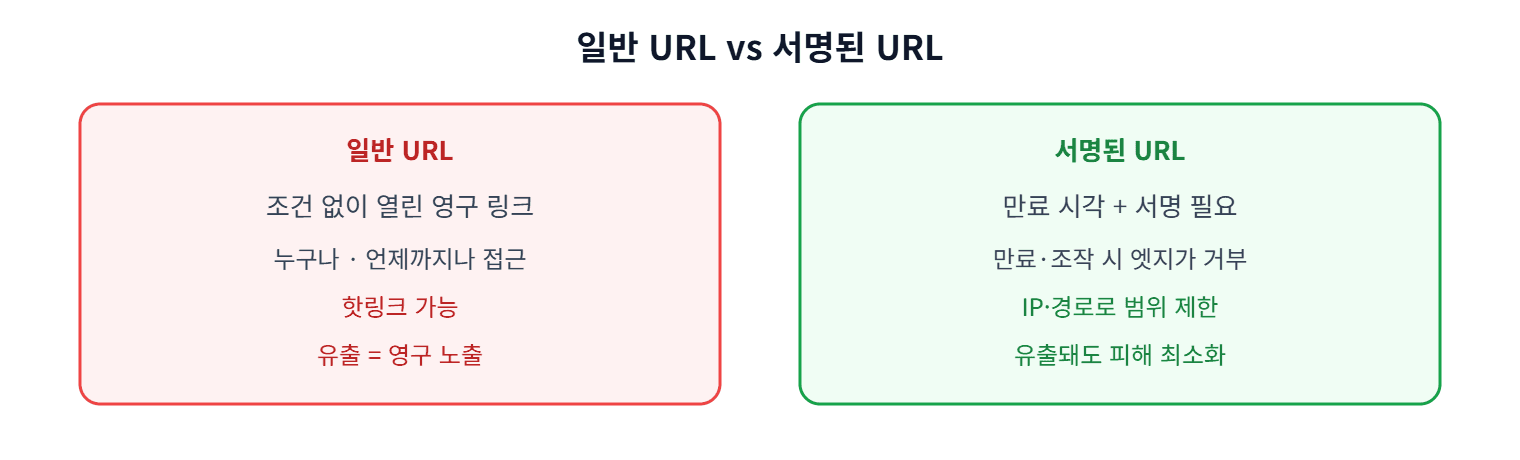 일반 URL과 서명된 URL의 차이