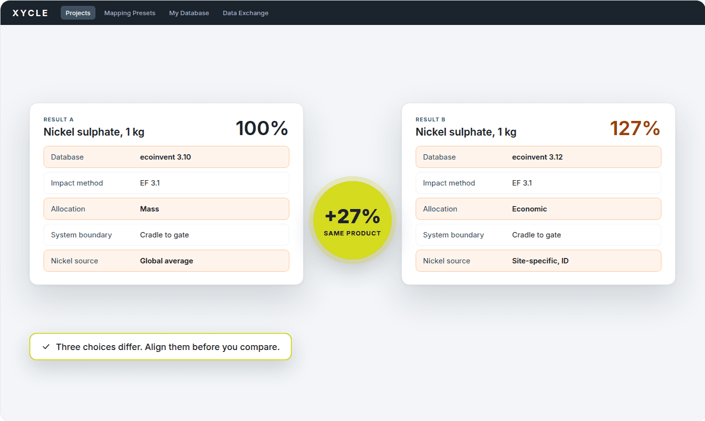 Illustrative: same product, two results