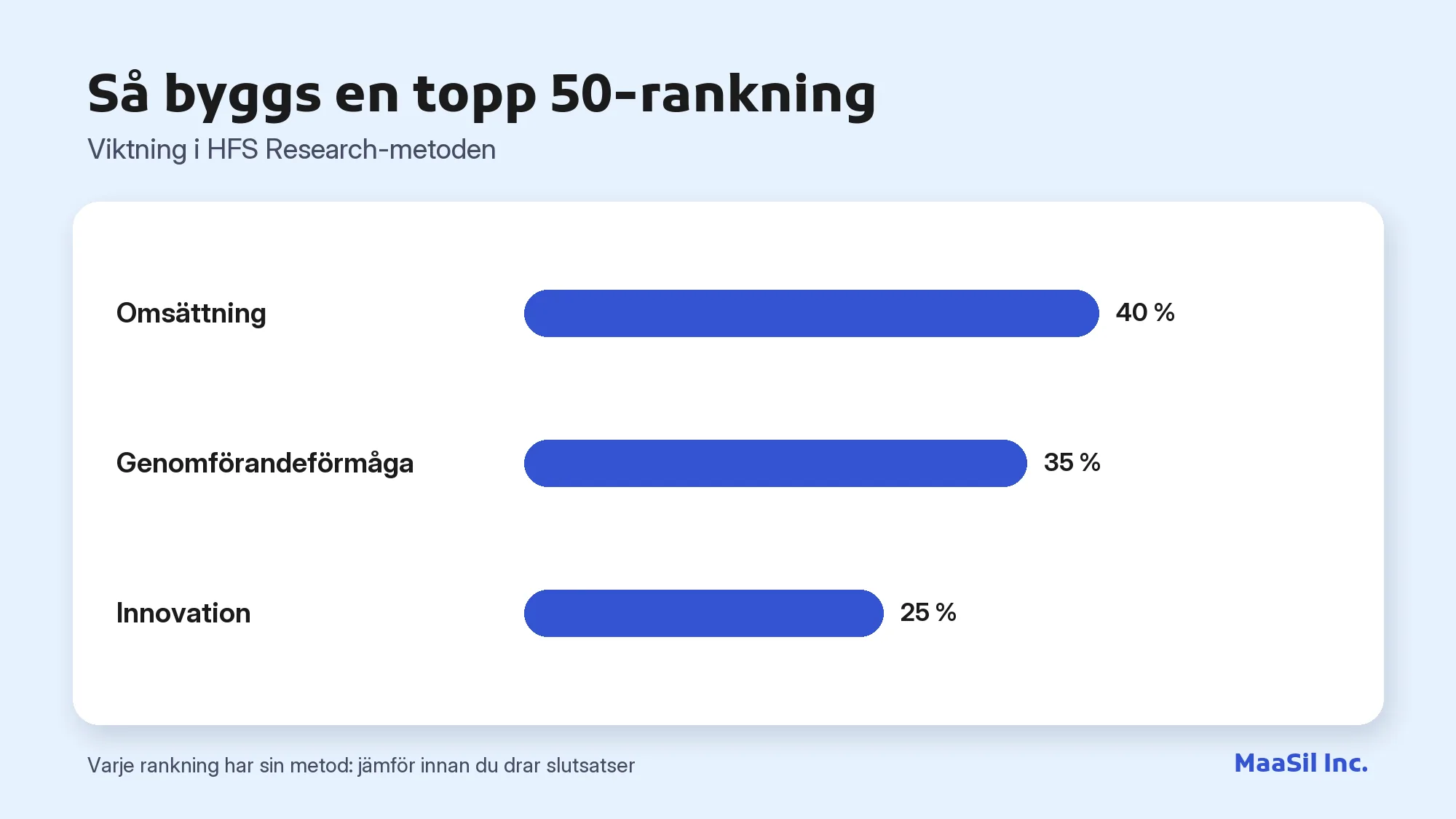 Diagram över HFS Researchs viktning av BPO topp 50: 40 % omsättning, 35 % genomförandeförmåga, 25 % innovation