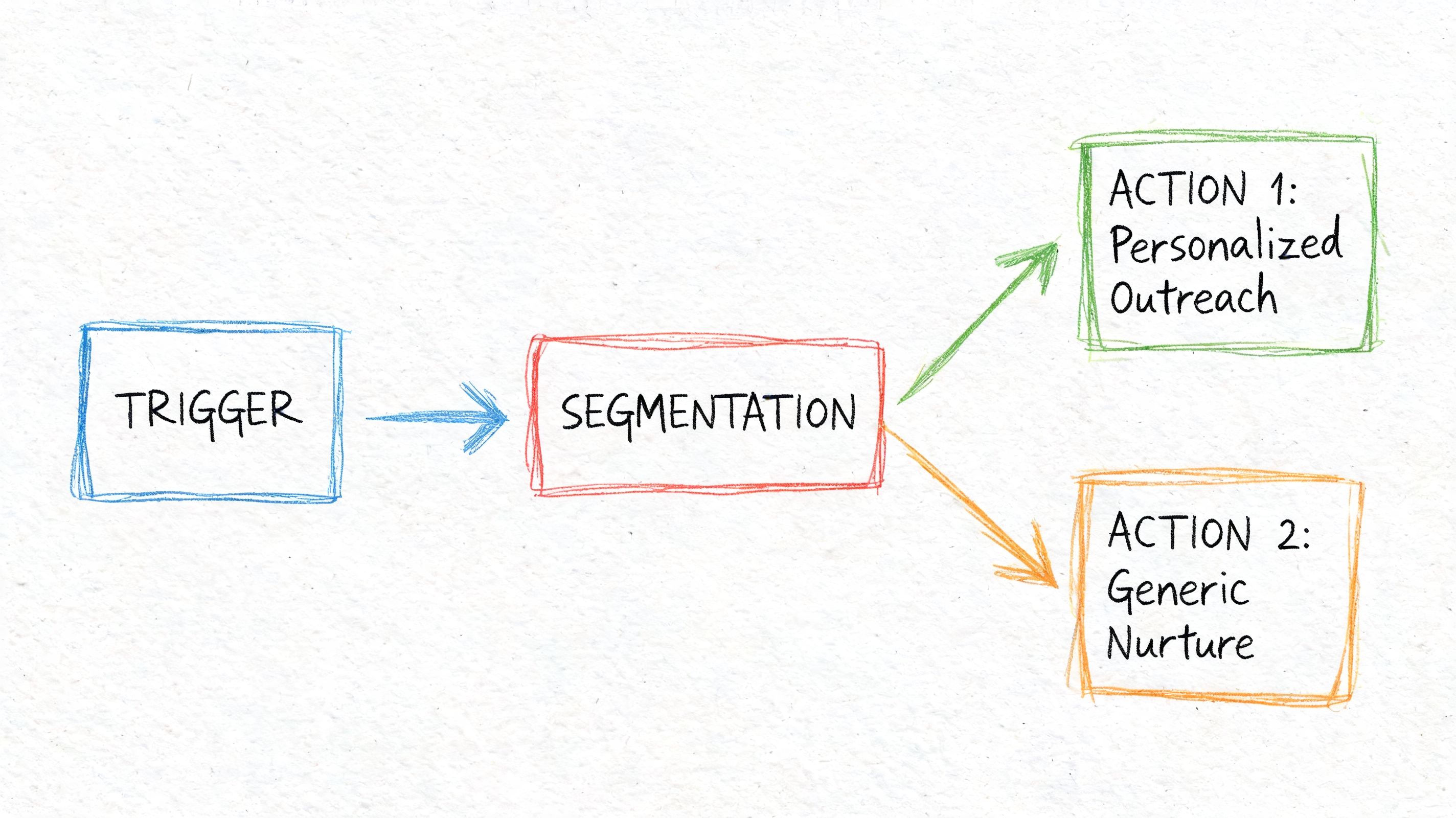 A hand-drawn diagram illustrating a marketing flow from a trigger through segmentation to personalized or generic actions.