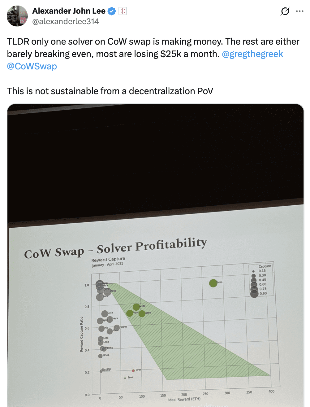 Winner-takes-all-dynamics across solvers. Source: @alexanderlee314