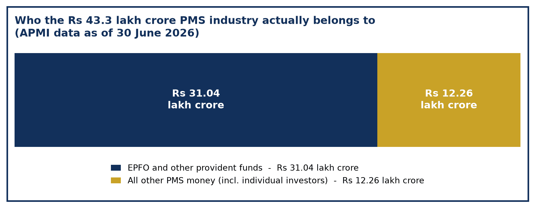 Who the Rs 43.3 lakh crore PMS industry actually belongs to