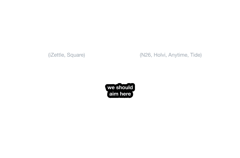 Diagram showing a key hypothesis about merchants most likely to adopt a debit card and a Venn diagram comparing payment companies and challenger banks, highlighting an overlap opportunity where neither offers both cards and full banking features.