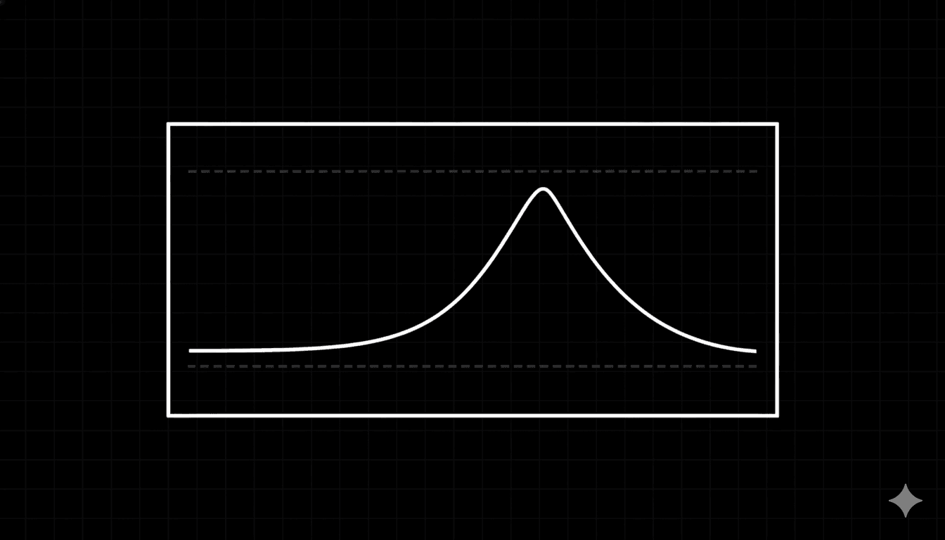 Dark background (#050505). Smooth thin white curve starting flat on the left, rising gradually to a peak in the centre-right, then descending. Inside a white-bordered rectangle. Two dashed horizontal threshold lines. Subtle dashed grid. No fills, no text, no icons. Brand visual language: geometry only.