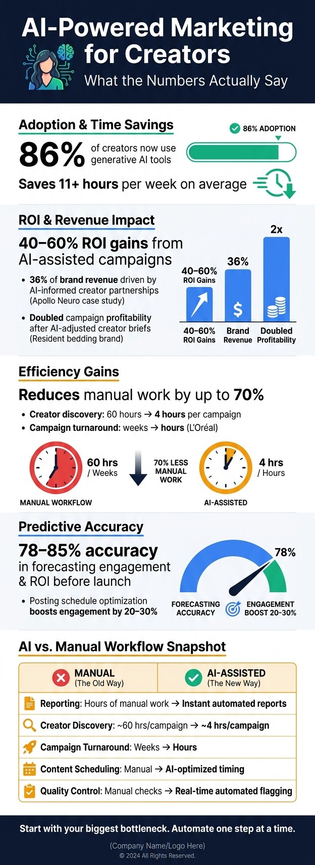 AI Marketing for Creators: Key Stats & Time Savings at a Glance
