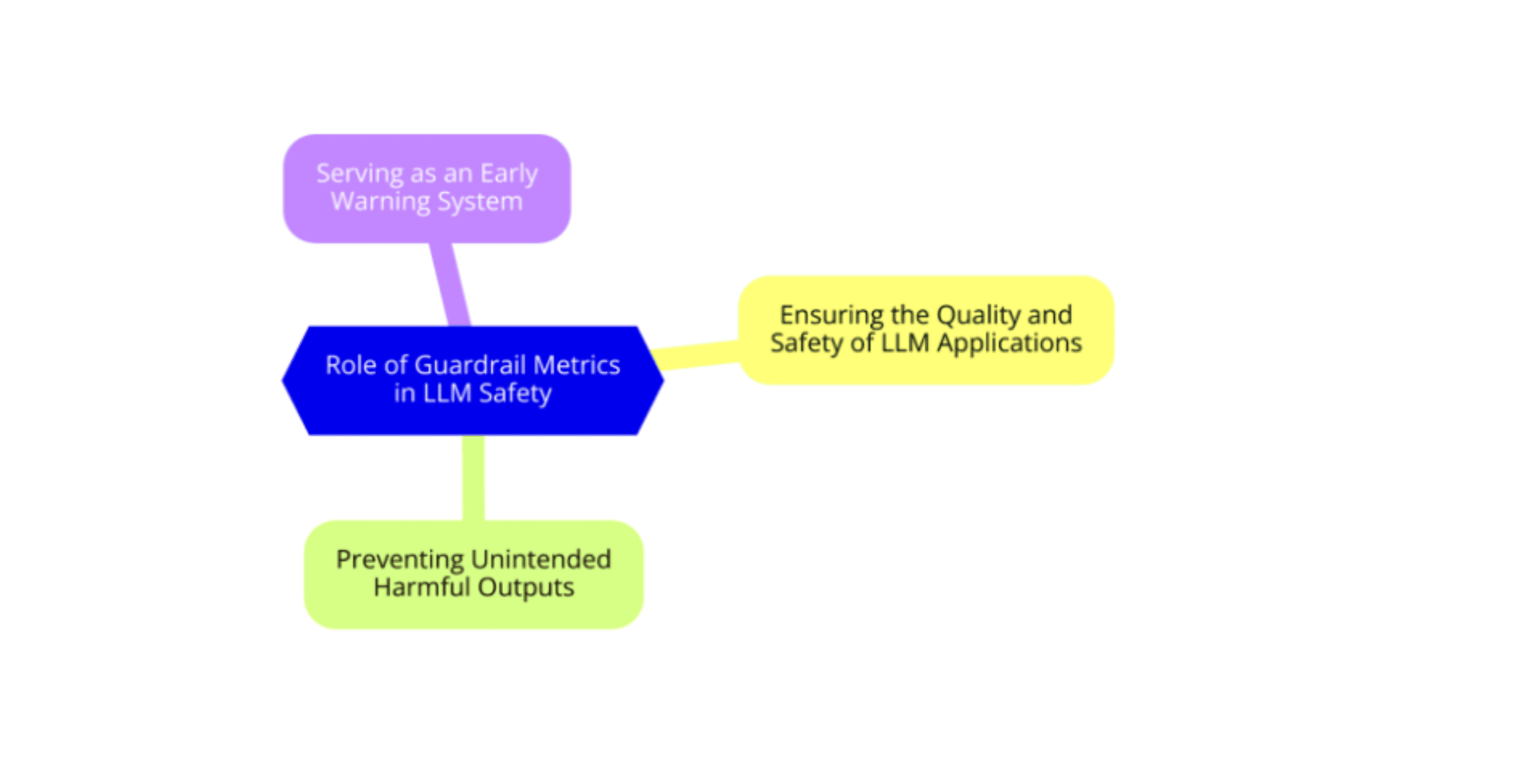 Role of Guardrail Metrics in LLM Safety