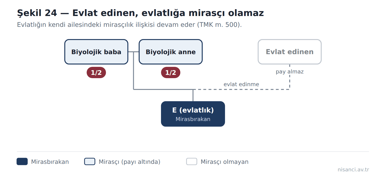 Şekil 24 — Evlat edinen, evlatlığa mirasçı olamaz