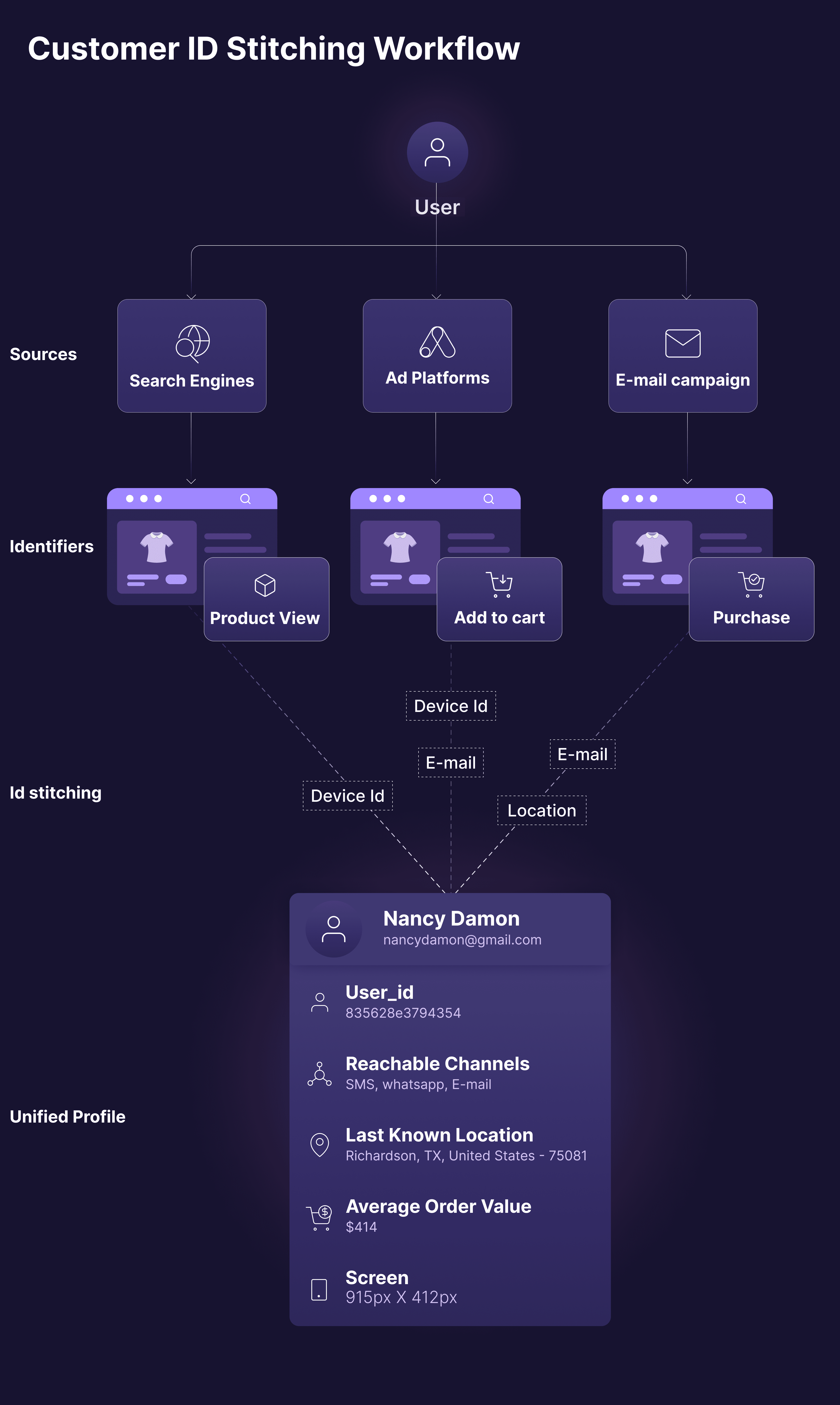 How ID Stitching works to create a unified customer profile