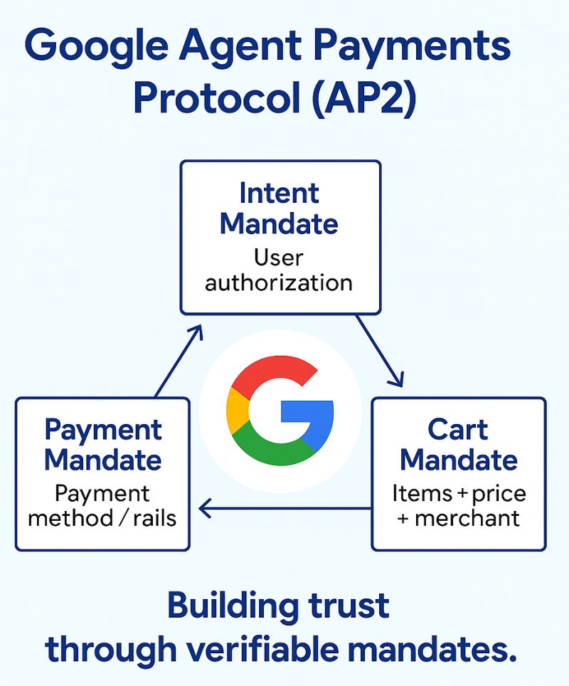 Diagramm zu Googles Agent Payments Protocol mit Intent, Payment und Cart Mandate rund um das Google-Logo. Text: Vertrauen durch überprüfbare Mandate.