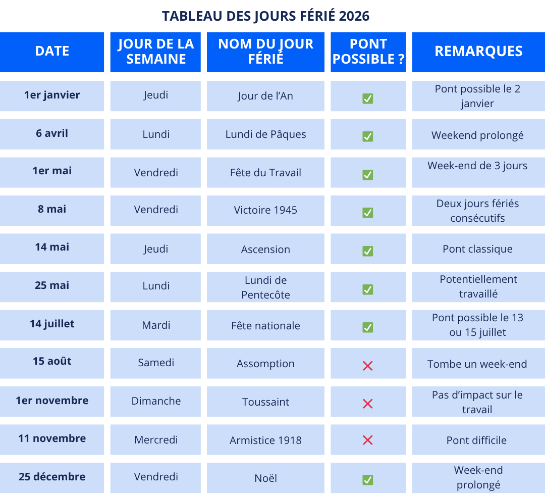 Tableau récapitulatif des jours fériés 2026 en France, listant les dates, les jours de la semaine, les noms des fêtes (Pâques, Ascension, 14 juillet, etc.) et les opportunités de ponts. Le visuel indique par des coches vertes les week-ends prolongés et les ponts possibles pour optimiser ses congés.