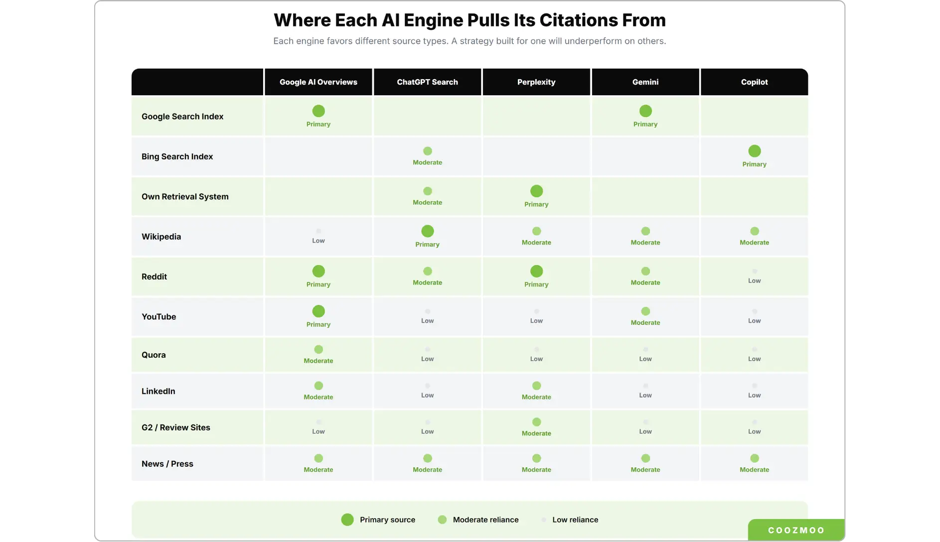 Matrix of citation sources used by ChatGPT Perplexity Google AI Overviews Gemini and Copilot