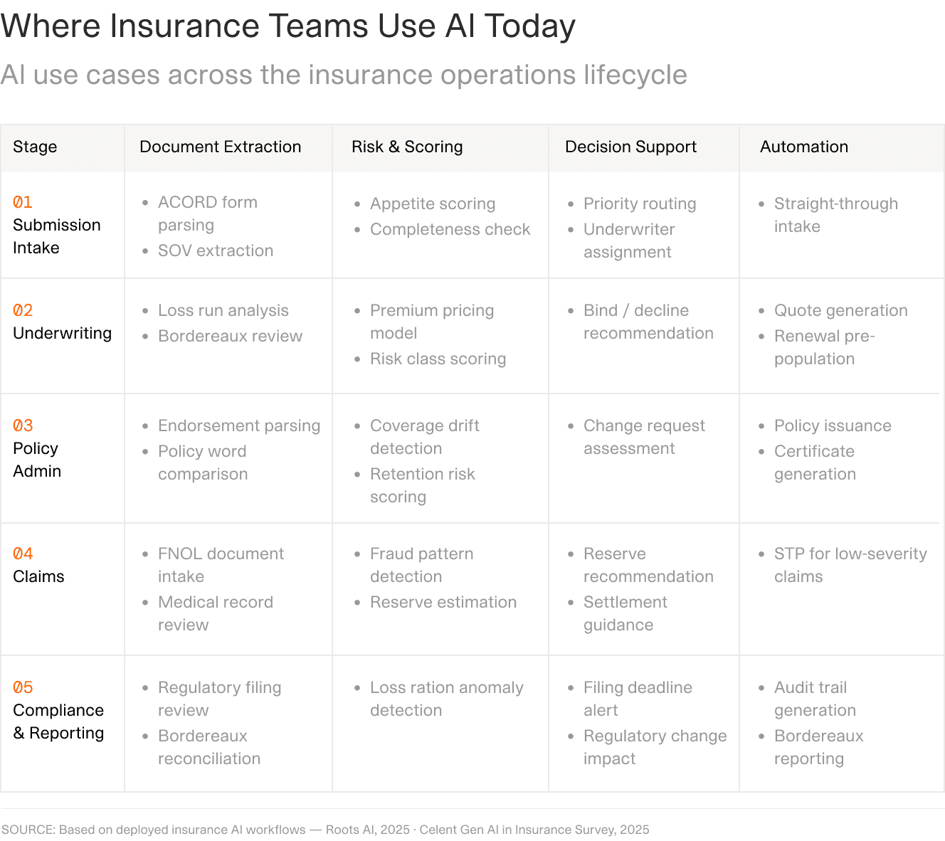 A matrix titled Where CRE Teams Use AI Today, mapping five stages against four capability columns: Document Extraction, Financial Modelling, Market Analysis, and Reporting. The Asset Management row lists CAM reconciliation docs, lease renewal review, budget variance, and LP quarterly report as document extraction use cases, alongside Origination, Underwriting, Due Diligence, and Disposition rows for the other stages.
