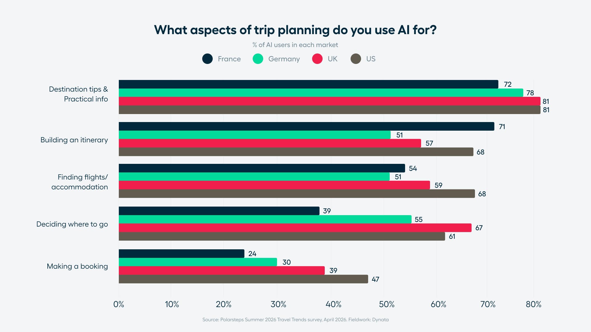 Chart showing what trip planning tasks AI users turn to AI for, across four markets. Destination tips and practical info top the list everywhere (72-81%), with the US and UK leading at 81%. Itinerary building is heavily skewed to France (71%) versus Germany (51%). UK respondents lean most on AI for deciding where to go (67%), while the US leads on transactional tasks: 68% use it for finding flights and accommodation and 47% for making a booking, the highest in the set. Making a booking is the least common use case across all four markets. Source: Polarsteps Summer 2026 Travel Trends survey, April 2026.