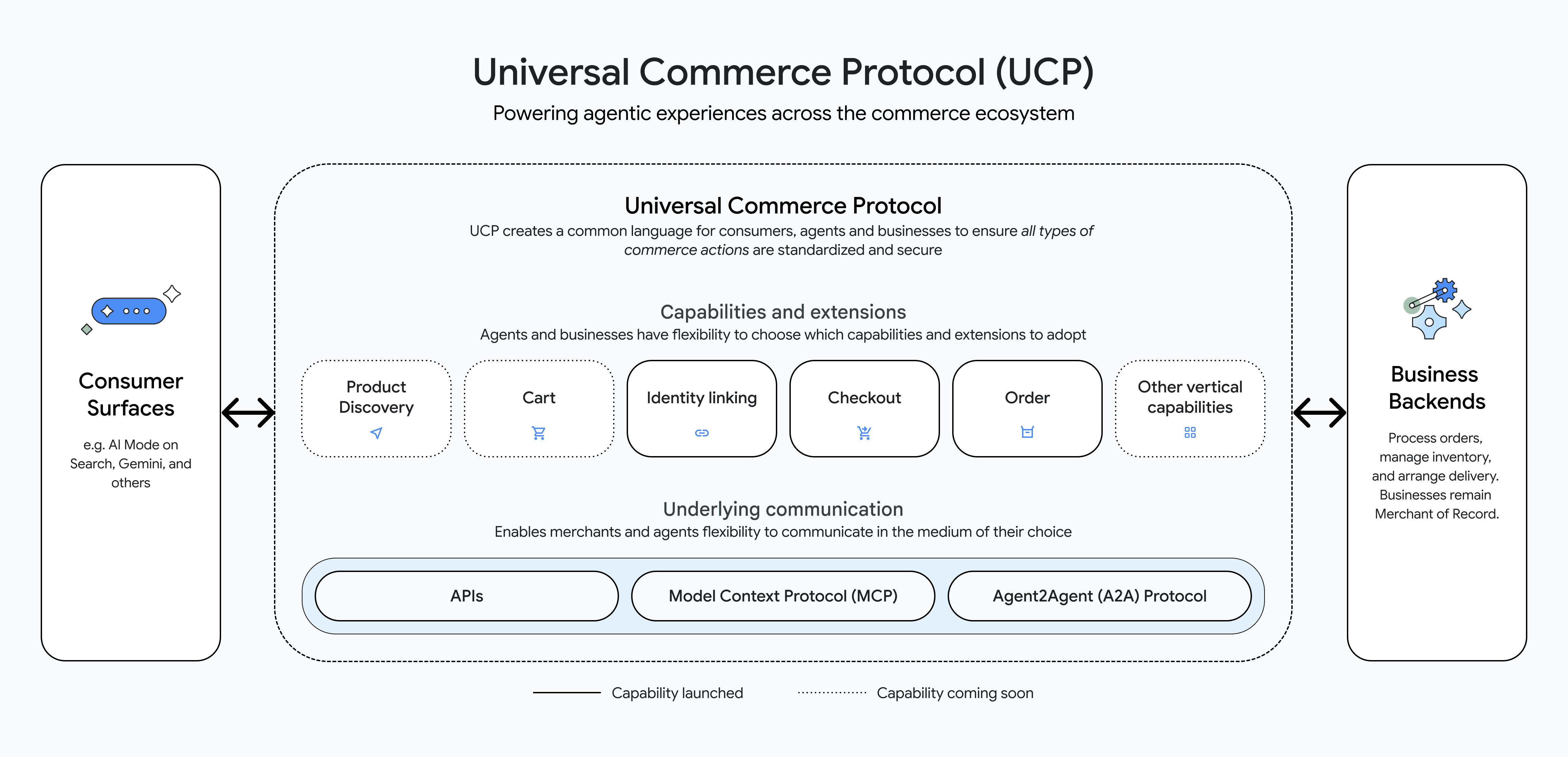 Universal Commerce Protocol explained