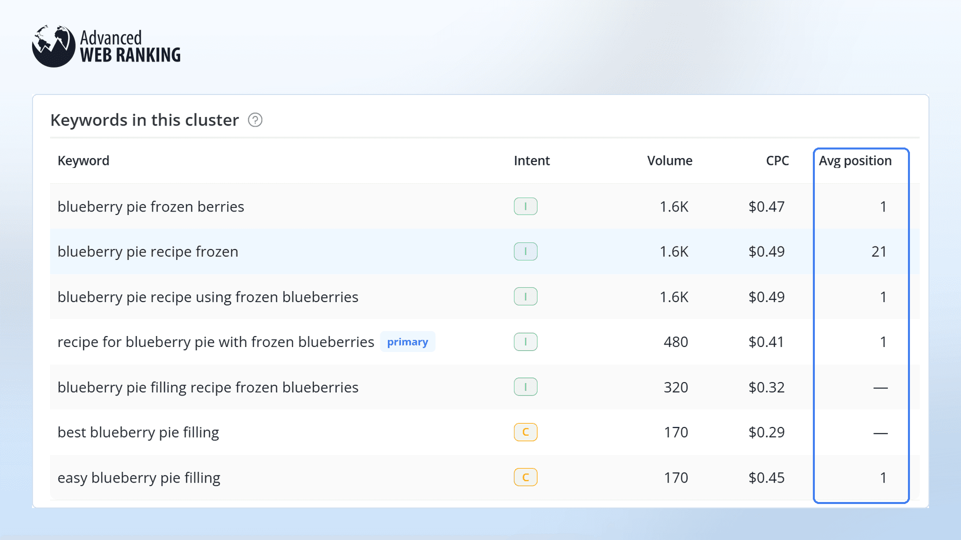 how-to-see-the-positions-keywords-are-on-within-a-cluster