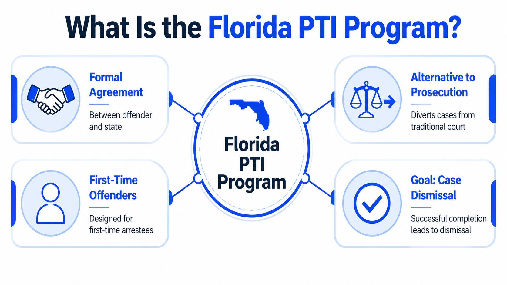 An infographic explaining the Florida Pretrial Intervention program for first-time offenders seeking case dismissal.