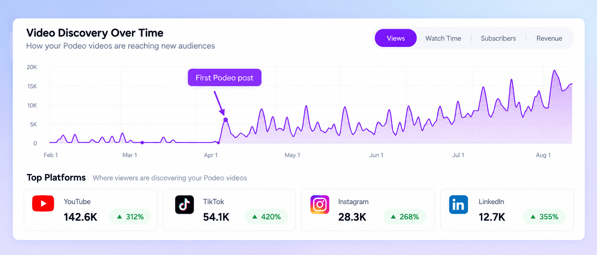 Chart showing podcast video discovery growing over time on YouTube