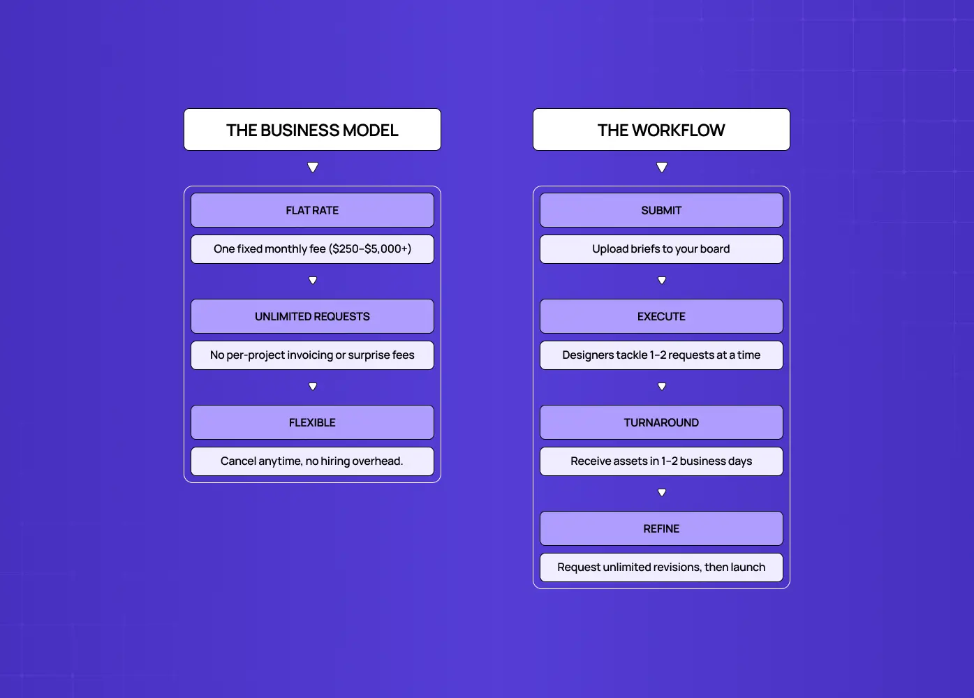 Flowchart comparing the subscription business model and design workflow, highlighting flat-rate pricing, unlimited requests, and streamlined delivery.